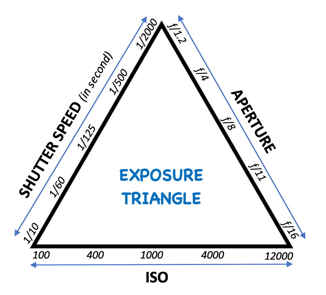 Understanding Exposure In Photography - The Complete Guide To Begin