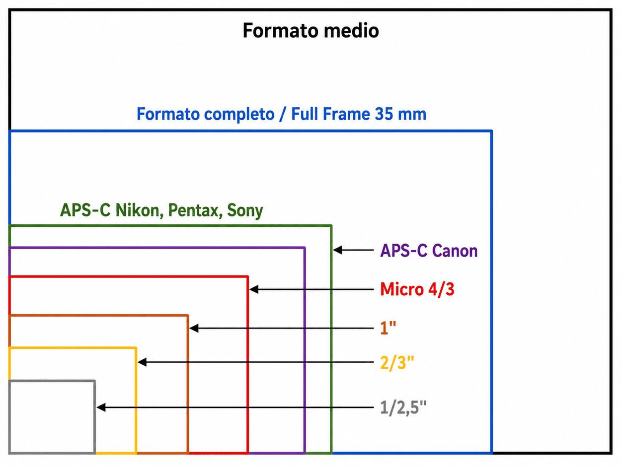 sensor camara sensor camara
