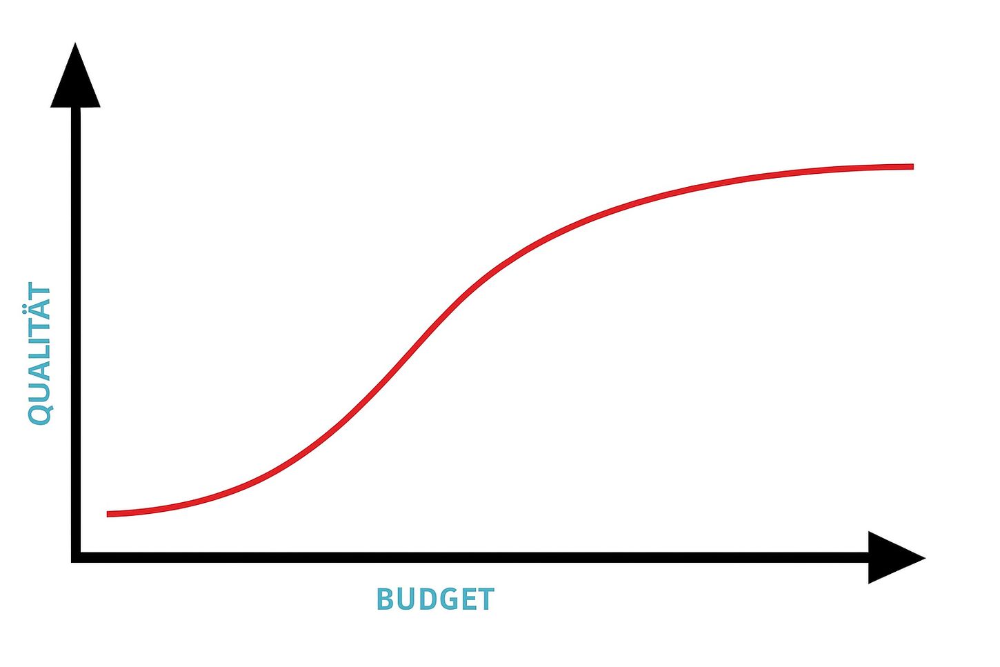 qualitat budget objektiv qualitat budget objektiv